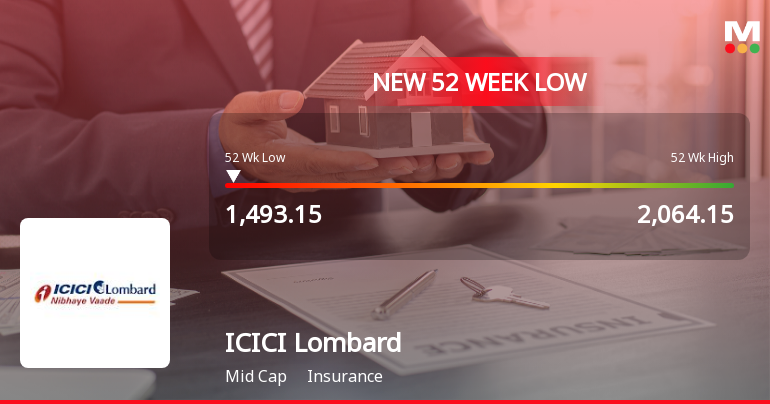 Five Consecutive Losses Push ICICI Lombard General Insurance Company Ltd to a New 52-Week Low