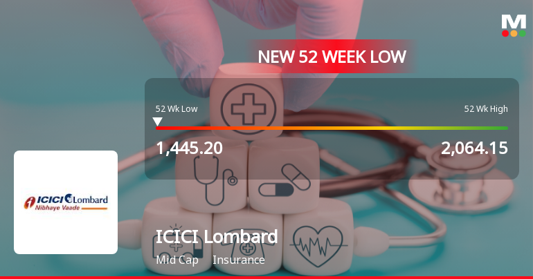 Markets Rally, But ICICI Lombard Sinks to 52-Week Low in Stock-Specific Sell-Off