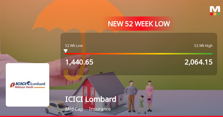 Markets Rally, But ICICI Lombard Sinks to 52-Week Low in Stock-Specific Sell-Off