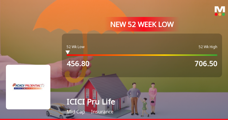 Markets Rally, But ICICI Prudential Life Insurance Company Ltd Sinks to 52-Week Low in Stock-Specific Sell-Off