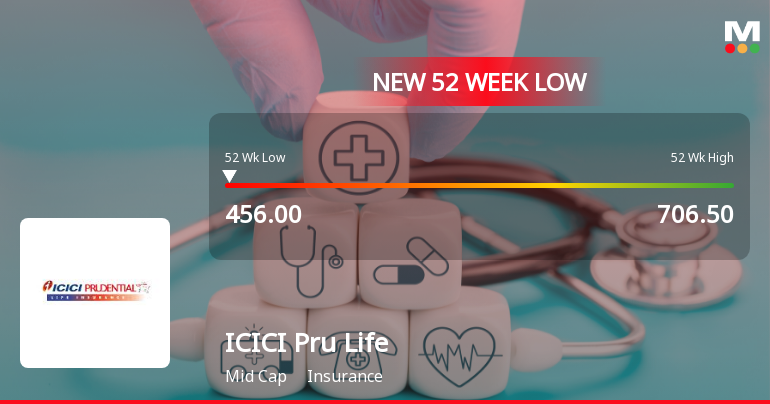 Five Consecutive Losses Push ICICI Prudential Life Insurance Company Ltd to a New 52-Week Low