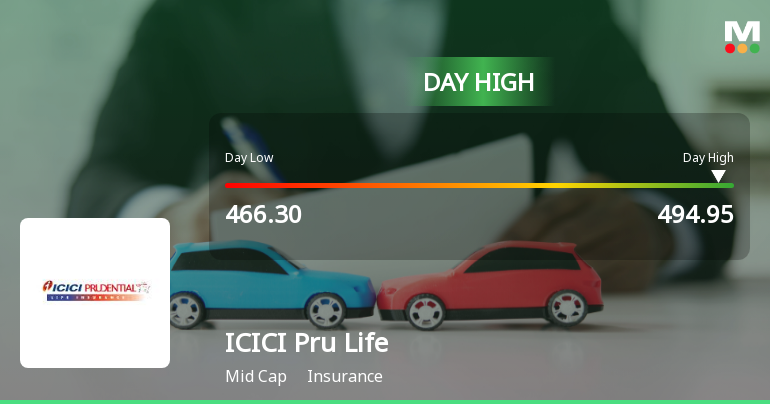 ICICI Prudential Life Insurance Company Ltd Rallies 5.05% and Approaches Key Moving Averages