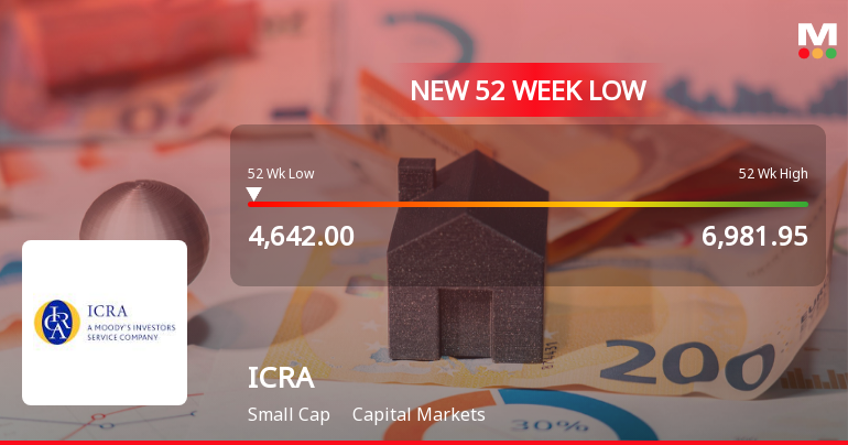 Five Consecutive Losses Push ICRA Ltd to a New 52-Week Low