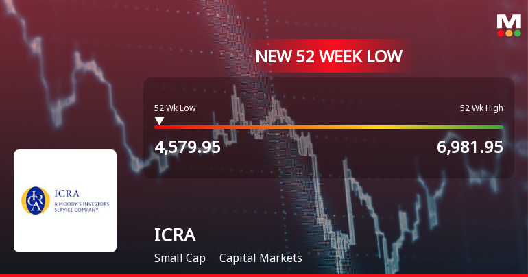 Six-Day Slide Pushes ICRA Ltd to 52-Week Low of Rs 4579.95