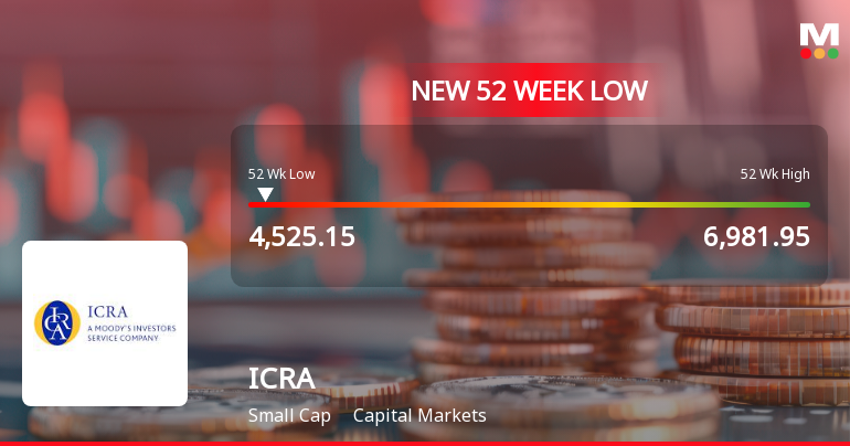 Markets Rally, But ICRA Ltd Sinks to 52-Week Low in Stock-Specific Sell-Off