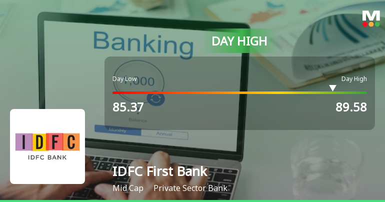 IDFC First Bank Ltd. Surges 5.02% to Day's High of Rs 89.4 — Outperforms Sector by 4.31 Percentage Points