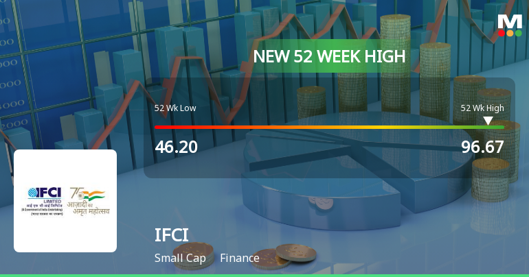 Broad-Based Technical Strength Lifts IFCI Ltd. to 52-Week High of Rs 96.67