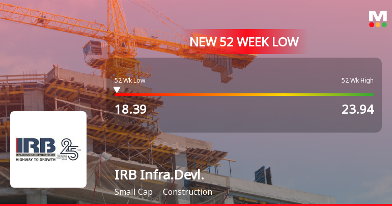 Five Consecutive Losses Push IRB Infrastructure Developers Ltd to a New 52-Week Low