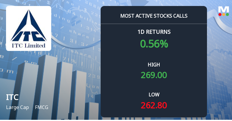 12,447 Call Contracts Traded on ITC Ltd. as Stock Edges Higher Near Rs 270 Strike