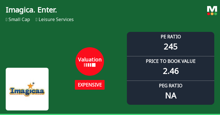 Imagicaaworld Entertainment Ltd Valuation Shifts Amidst Market Volatility