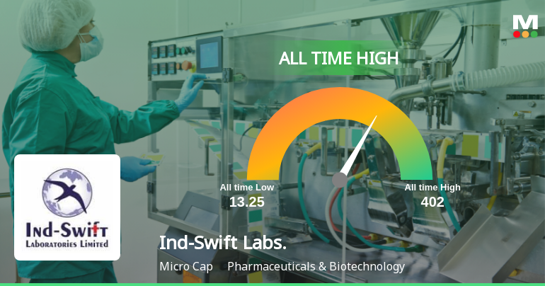 Ind-Swift Laboratories Ltd Hits All-Time High of Rs 398.10 as Momentum Builds Across Timeframes