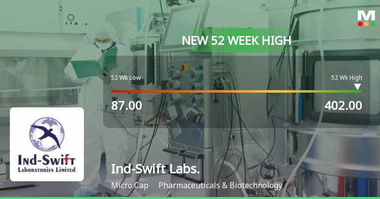 Broad-Based Technical Strength Lifts Ind-Swift Laboratories Ltd to 52-Week High of Rs 402
