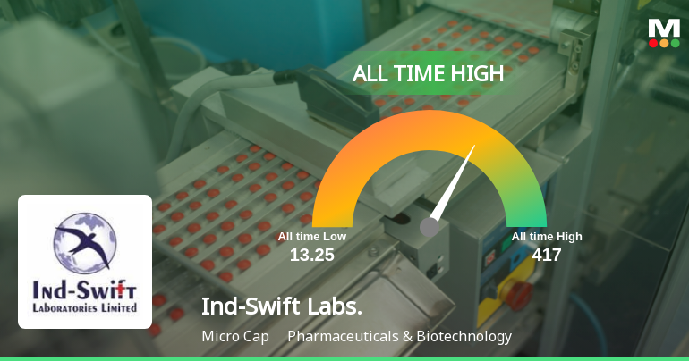 Ind-Swift Laboratories Ltd Hits All-Time High of Rs 418.1 as Momentum Builds Across Timeframes
