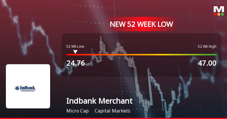 Markets Rally, But Indbank Merchant Banking Services Ltd Sinks to 52-Week Low in Stock-Specific Sell-Off