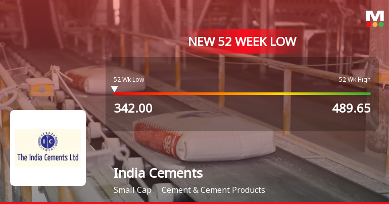 India Cements Ltd Falls to 52-Week Low of Rs 342 as Sell-Off Deepens