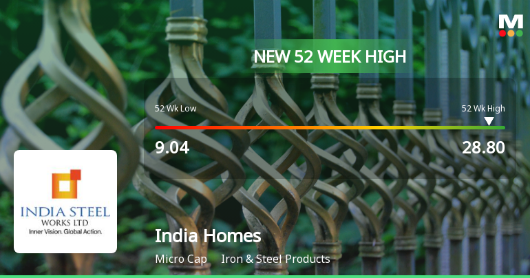 Broad-Based Technical Strength Lifts India Homes Ltd to 52-Week High of Rs 28.8