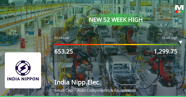 Broad-Based Technical Strength Lifts India Nippon Electricals Ltd to 52-Week High of Rs 1299.75