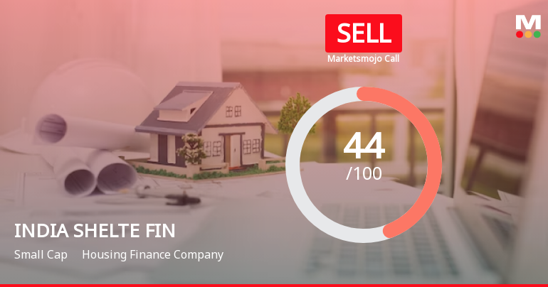 India Shelter Finance Corporation Ltd is Rated Sell