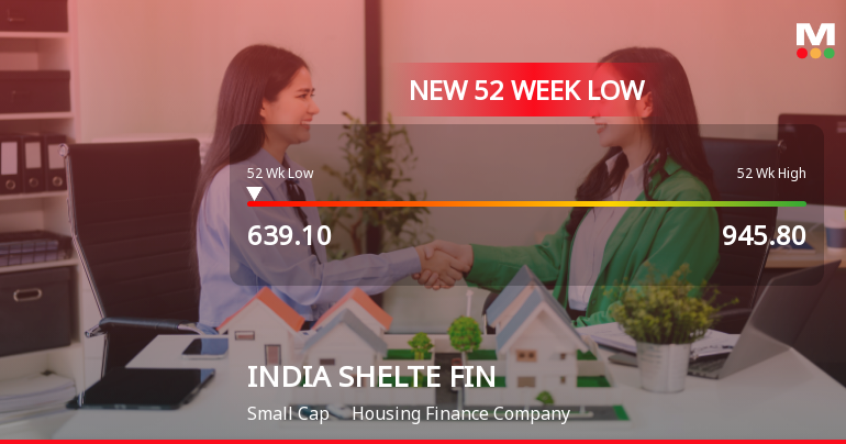 India Shelter Finance Corporation Ltd Falls to 52-Week Low of Rs 639.1 as Sell-Off Deepens