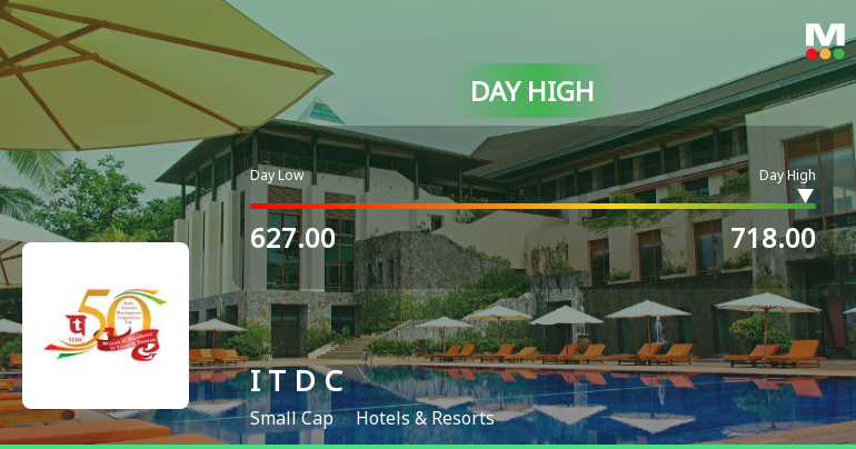 India Tourism Development Corporation Ltd Surges 8.7% to Day's High of Rs 674.8 — Outperforms Sector by 7.87 Percentage Points