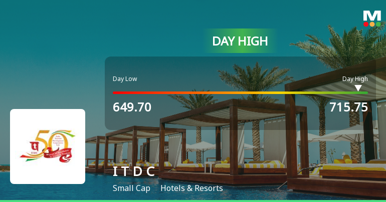 India Tourism Development Corporation Ltd Surges 8.11% to Day's High of Rs 715.75 — Outperforms Sector by 9.31 Percentage Points