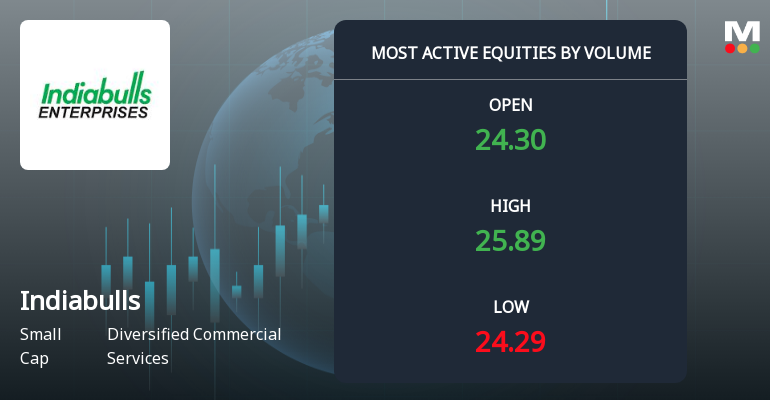 Indiabulls Limited Surges on Exceptional Volume Amid Market Weakness