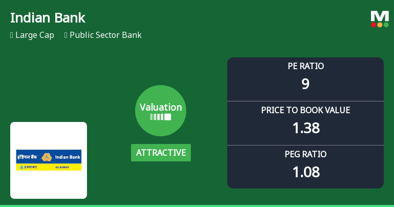 Indian Bank Valuation Turns Attractive Amid Shifting Market Dynamics