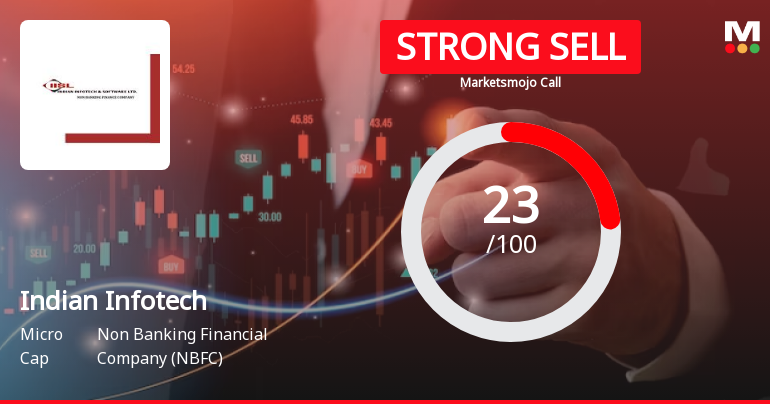 Indian Infotech and Software Ltd is Rated Strong Sell