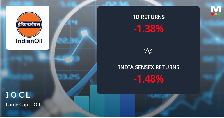Indian Oil Corporation Sees Significant Open Interest Surge Amid Bearish Momentum