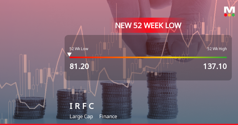 Indian Railway Finance Corporation Ltd Falls to 52-Week Low of Rs 81.2 as Sell-Off Deepens