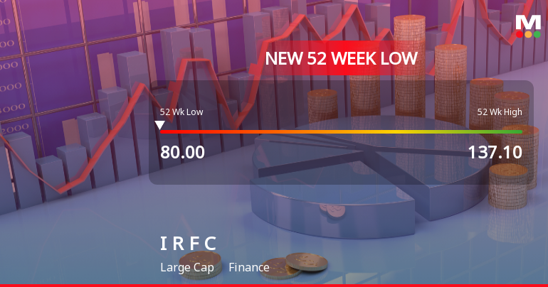 Indian Railway Finance Corporation Ltd Falls to 52-Week Low of Rs 80 as Sell-Off Deepens