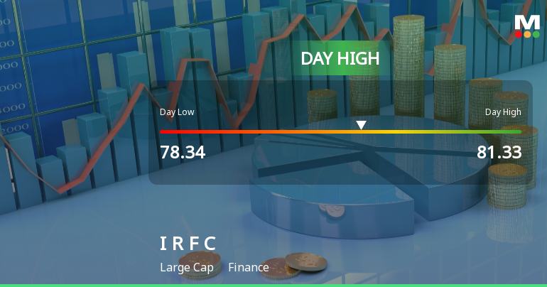 Indian Railway Finance Corporation Ltd Surges 3.72% to Day's High of Rs 80.92 — Outperforms Sector by 4.12 Percentage Points