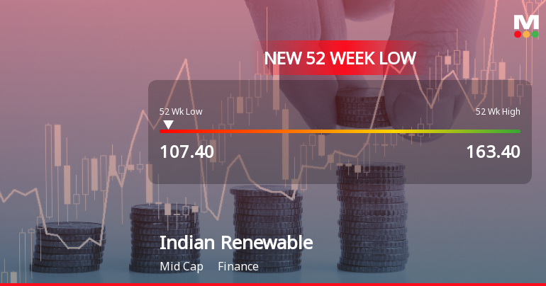 Indian Renewable Energy Development Agency Ltd Falls to 52-Week Low of Rs 107.4 as Sell-Off Deepens