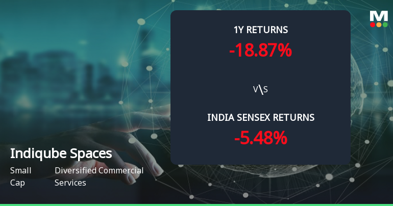 Golden Cross Forms in Indiqube Spaces Ltd — On a Day the Stock Fell 0.85%. What the Mixed Signals Mean