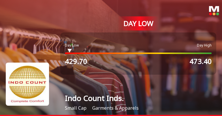 Indo Count Industries Ltd Hits Intraday Low Amid Price Pressure on 1 Sep 2026