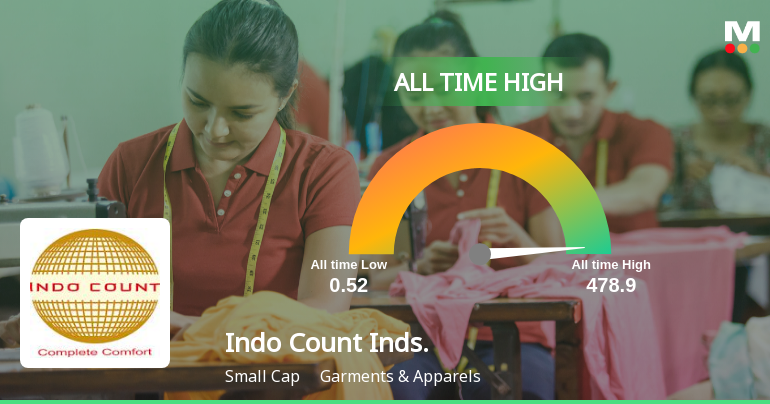 Indo Count Industries Ltd Hits All-Time High of Rs 472.90 as Momentum Builds Across Timeframes