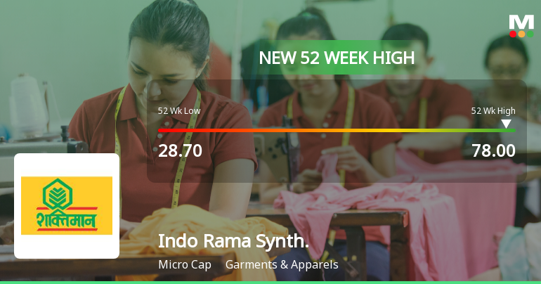 Broad-Based Technical Strength Lifts Indo Rama Synthetics to 52-Week High of Rs 76.81
