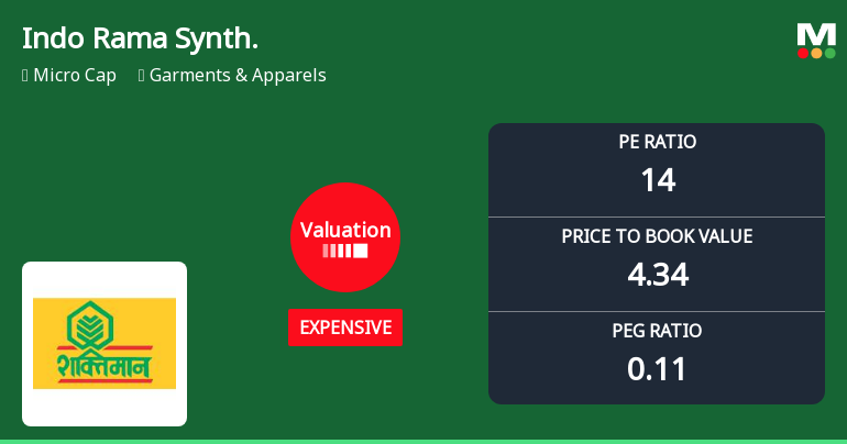 Indo Rama Synthetics: Valuation Shift Signals Price Attractiveness Decline Amid Strong Returns