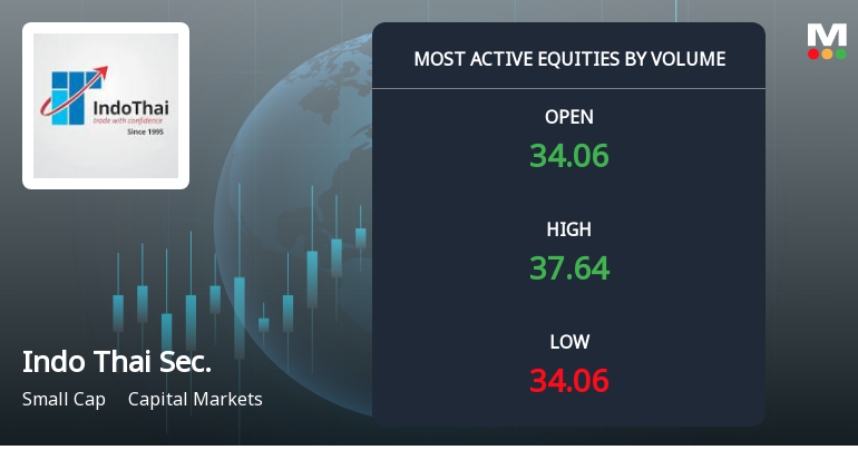 Indo Thai Securities Sees Exceptional Volume Amid Price Volatility and Trend Reversal