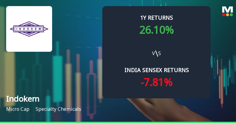 Indokem Ltd Technical Momentum Shifts Amid Mixed Indicator Signals