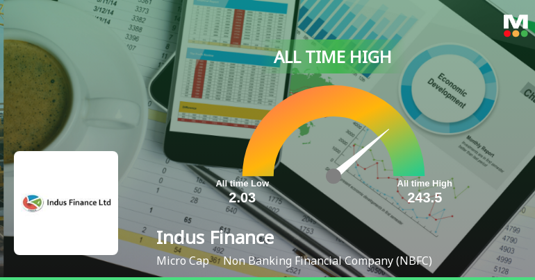 Indus Finance Ltd Hits All-Time High of Rs 243.5 as Momentum Builds Across Timeframes