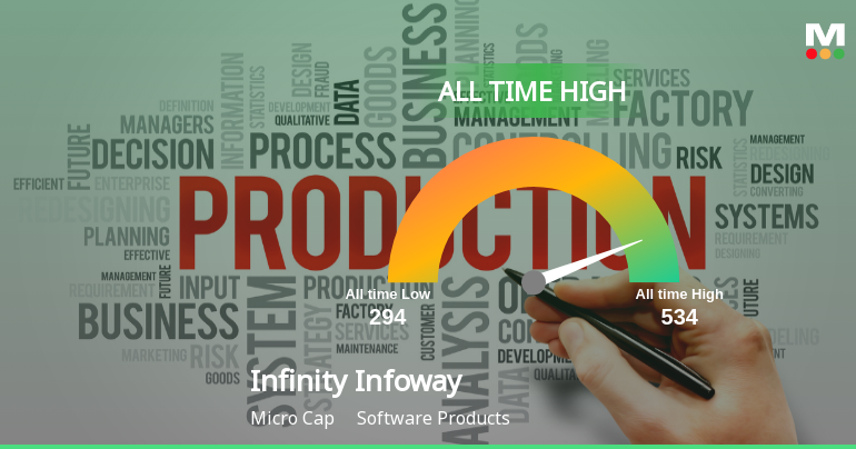 Infinity Infoway Ltd Hits All-Time High of Rs 534 as Momentum Builds Across Timeframes