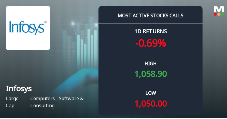 4,542 Call Contracts Traded on Infosys Ltd as Stock Holds Near Rs 1,100 Strike