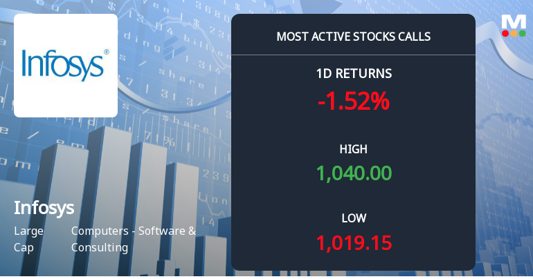 18,155 Call Contracts Traded on Infosys Ltd as Stock Edges Lower Near Rs 1,040 Strike