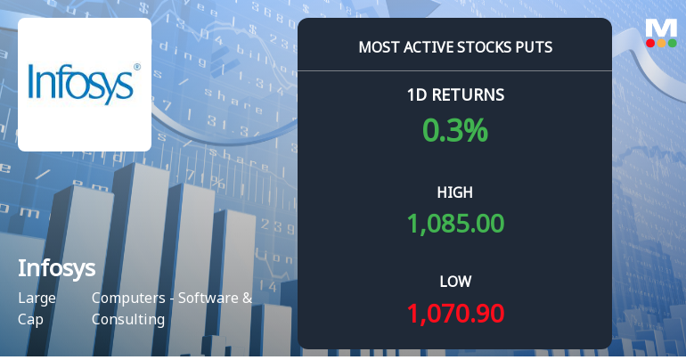 Rs 1060 Puts — 1.25% Below Current Price — Draw 3,333 Contracts on Infosys Ltd