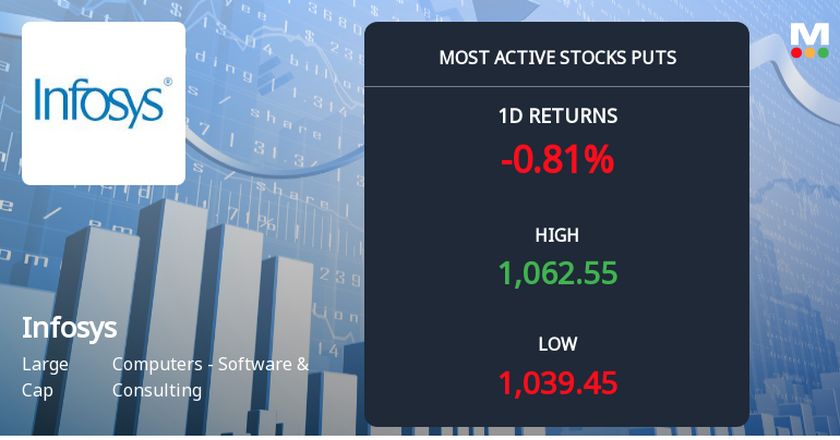 Rs 1,060 Puts Draw Nearly 3,000 Contracts on Infosys Ltd as Stock Trades Below Strike