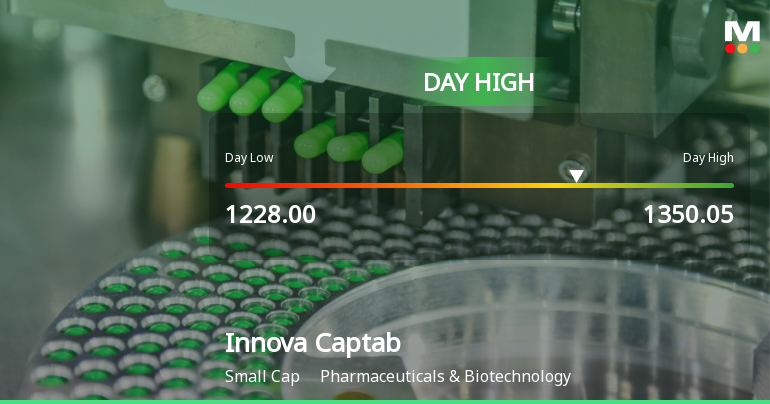 Innova Captab Ltd Surges 10.32% to Day's High of Rs 1331.1 — Outperforms Sector by 8.59 Percentage Points