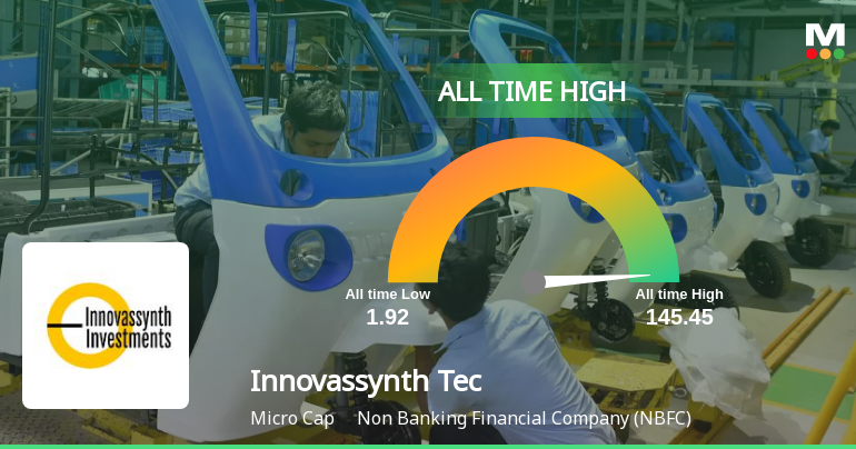 Innovassynth Technologies Hits All-Time High of Rs 145.45 as Momentum Builds Across Timeframes