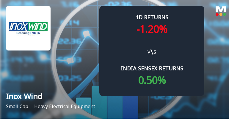 Inox Wind Ltd Sees Sharp Open Interest Surge Amid Mixed Market Signals