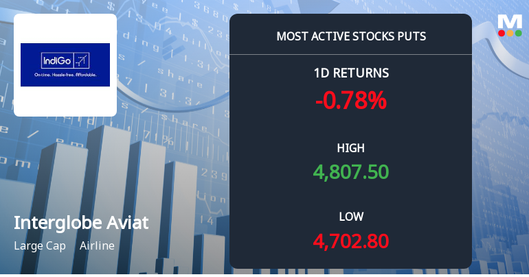 Rs 4,700 Puts — 1.6% Below Current Price — Draw 6,346 Contracts on Interglobe Aviation Ltd